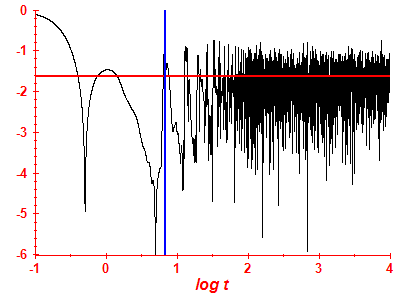 Survival probability log